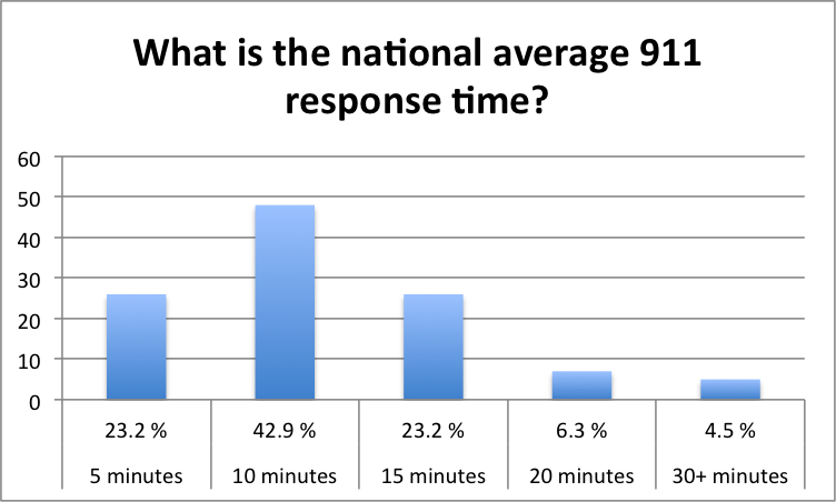 911_response_time