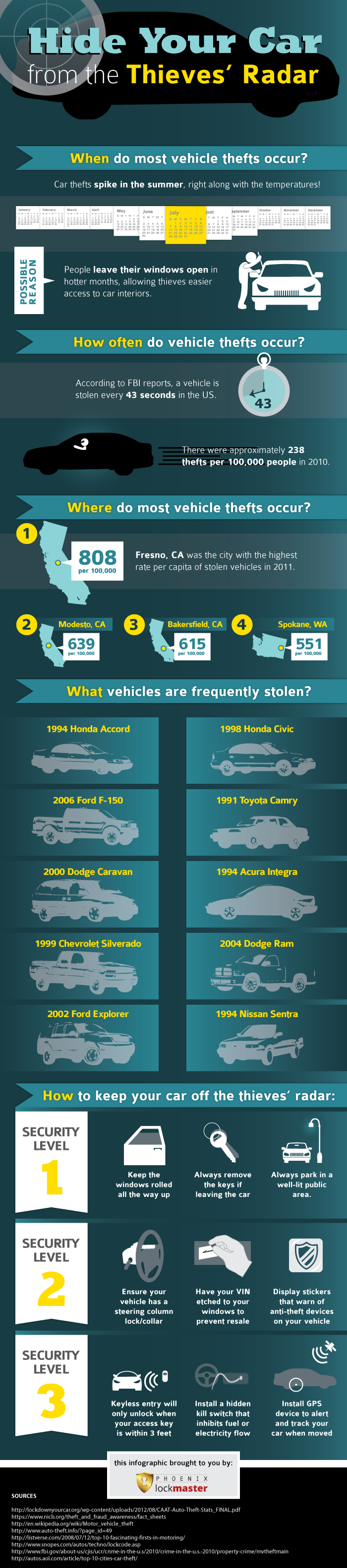 Car Theft and Security in the USA